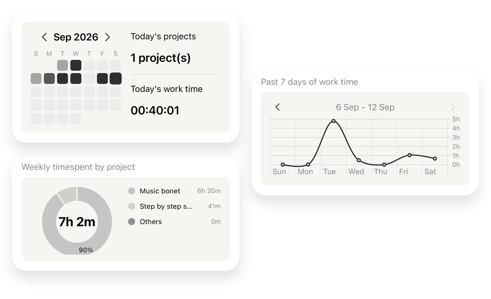Knitflow report: calendar, 7-day work time chart and time per project